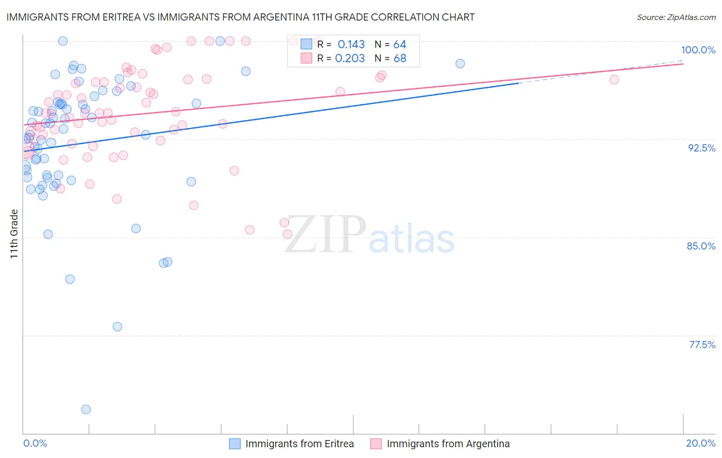 Immigrants from Eritrea vs Immigrants from Argentina 11th Grade