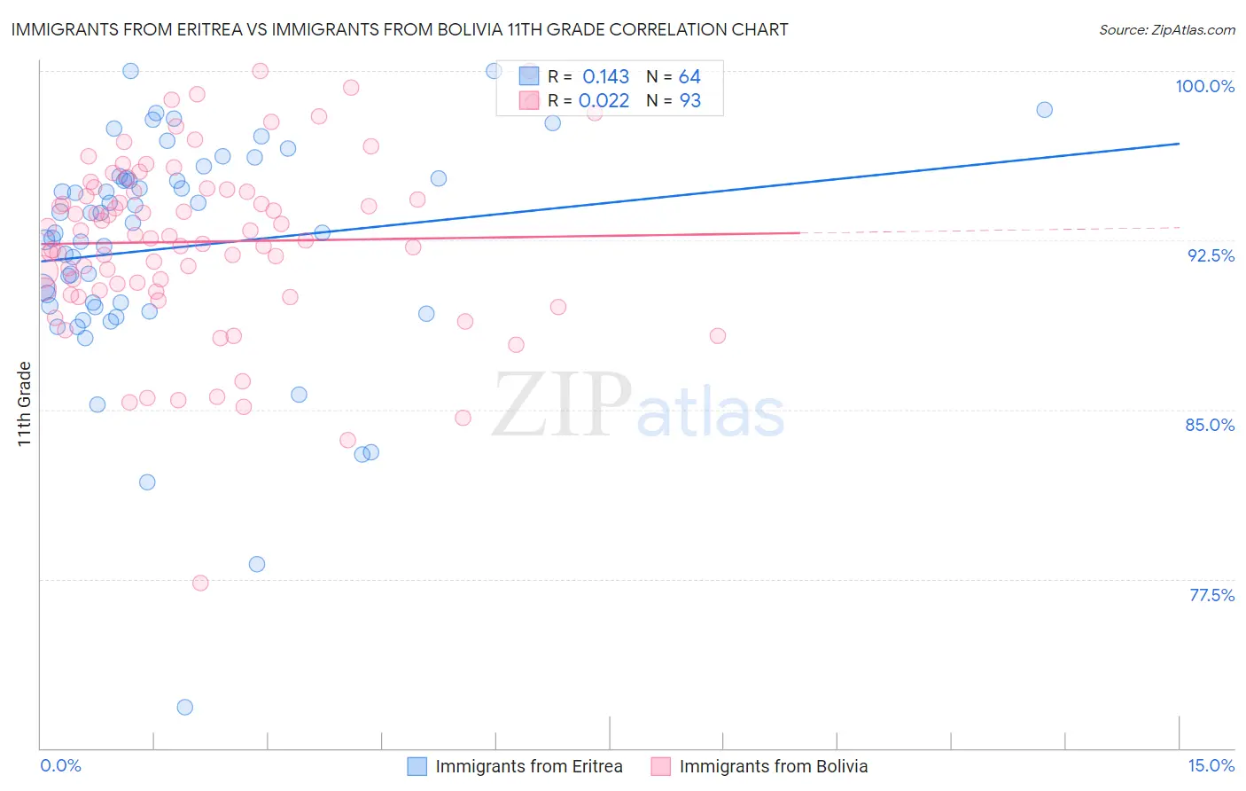 Immigrants from Eritrea vs Immigrants from Bolivia 11th Grade