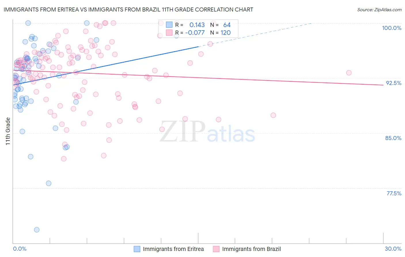 Immigrants from Eritrea vs Immigrants from Brazil 11th Grade