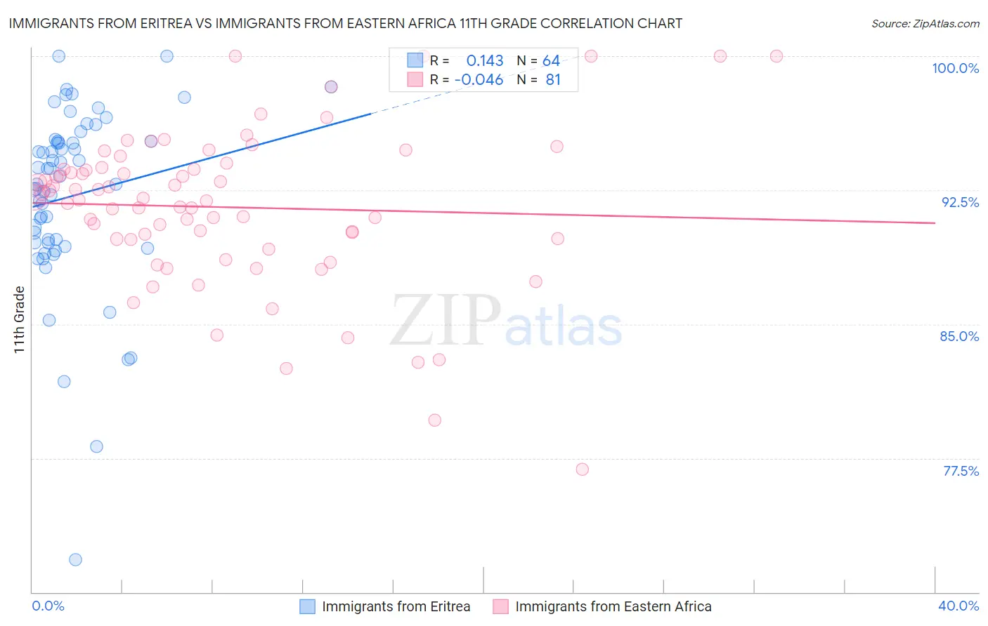 Immigrants from Eritrea vs Immigrants from Eastern Africa 11th Grade