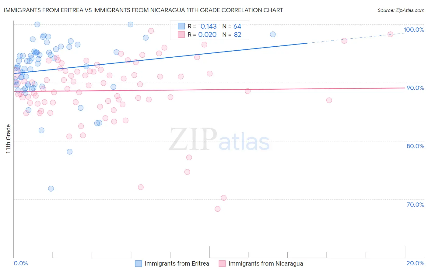 Immigrants from Eritrea vs Immigrants from Nicaragua 11th Grade