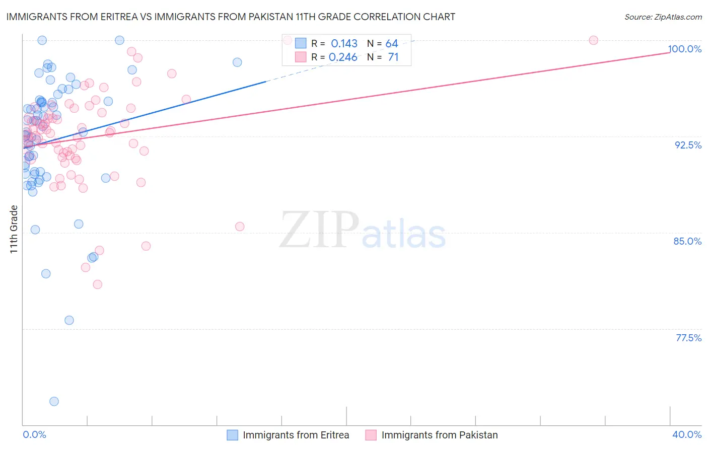 Immigrants from Eritrea vs Immigrants from Pakistan 11th Grade