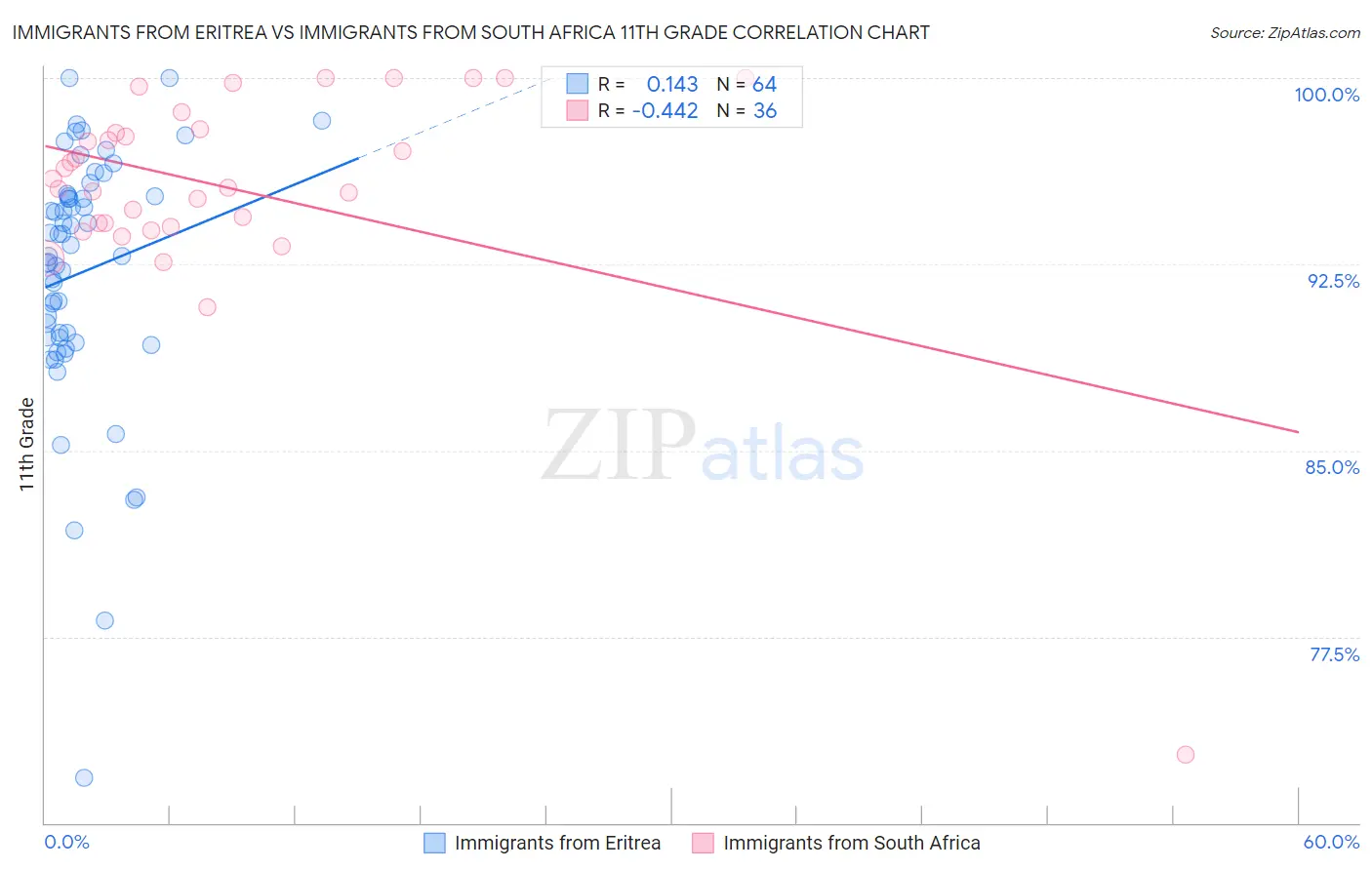 Immigrants from Eritrea vs Immigrants from South Africa 11th Grade