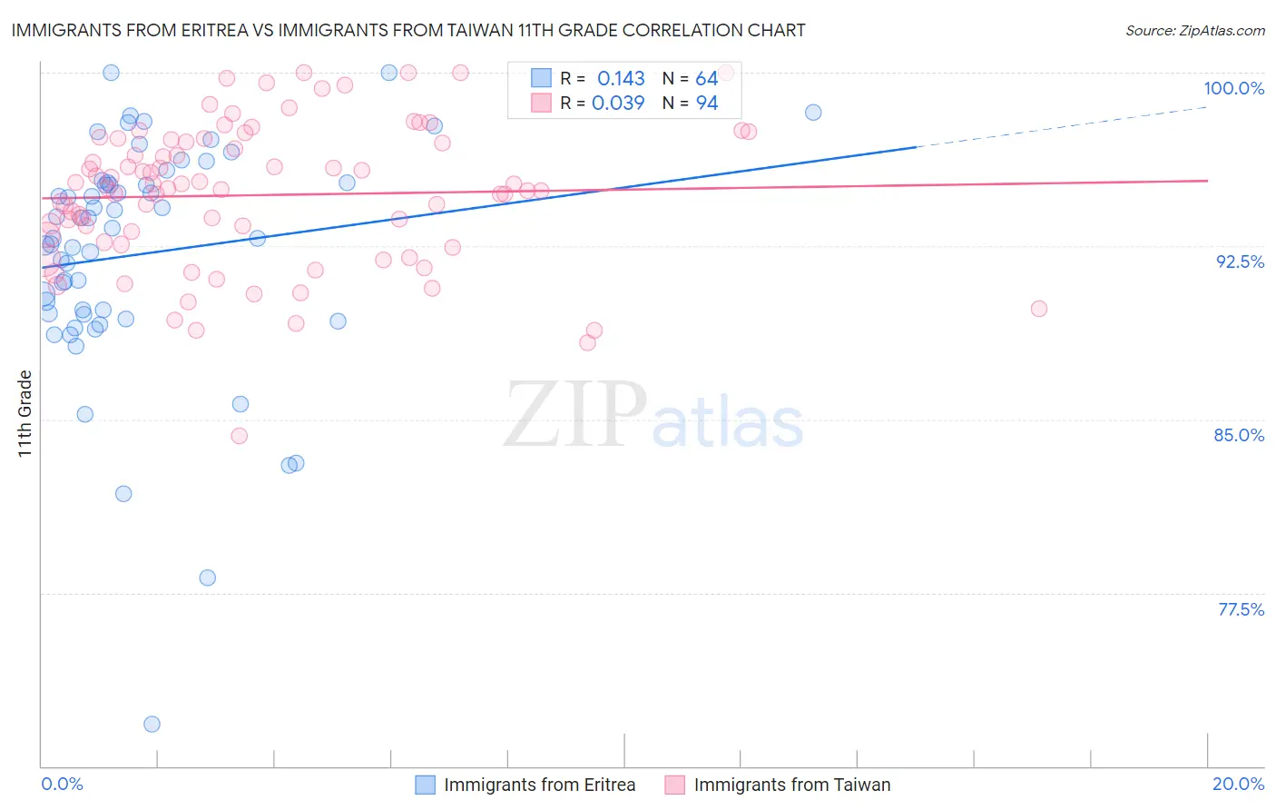 Immigrants from Eritrea vs Immigrants from Taiwan 11th Grade