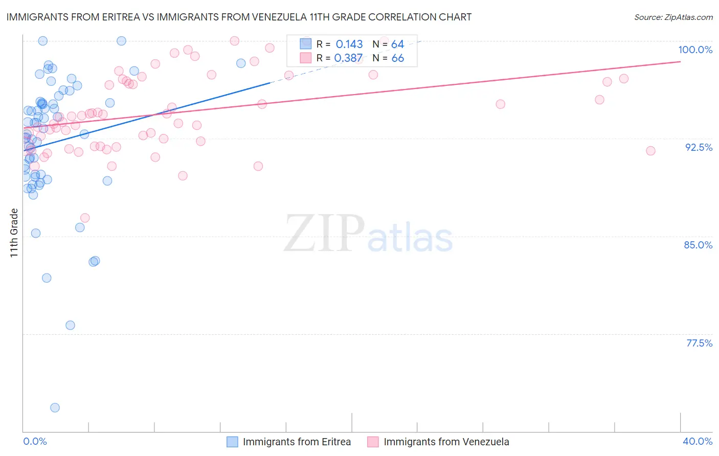 Immigrants from Eritrea vs Immigrants from Venezuela 11th Grade