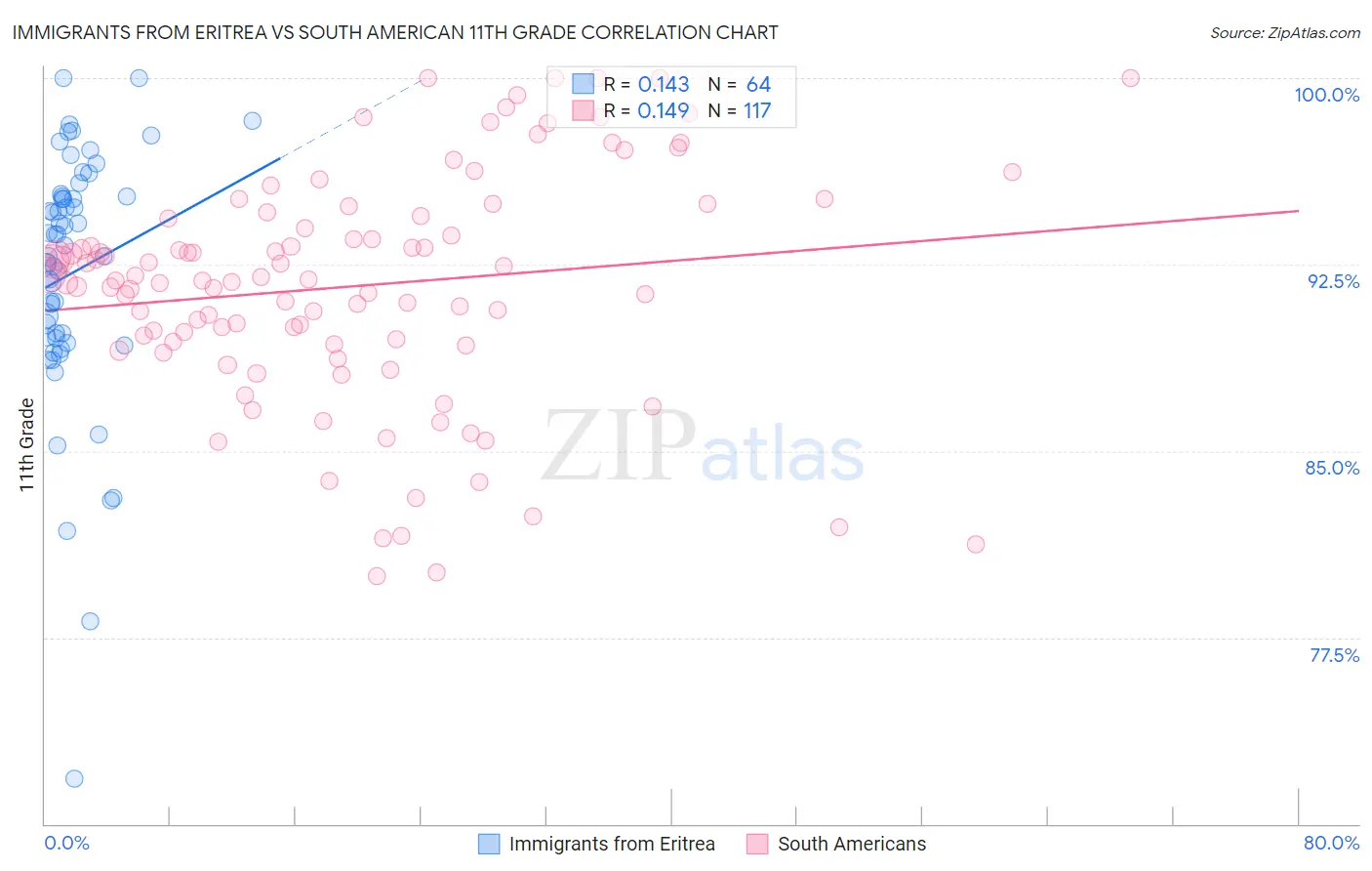 Immigrants from Eritrea vs South American 11th Grade