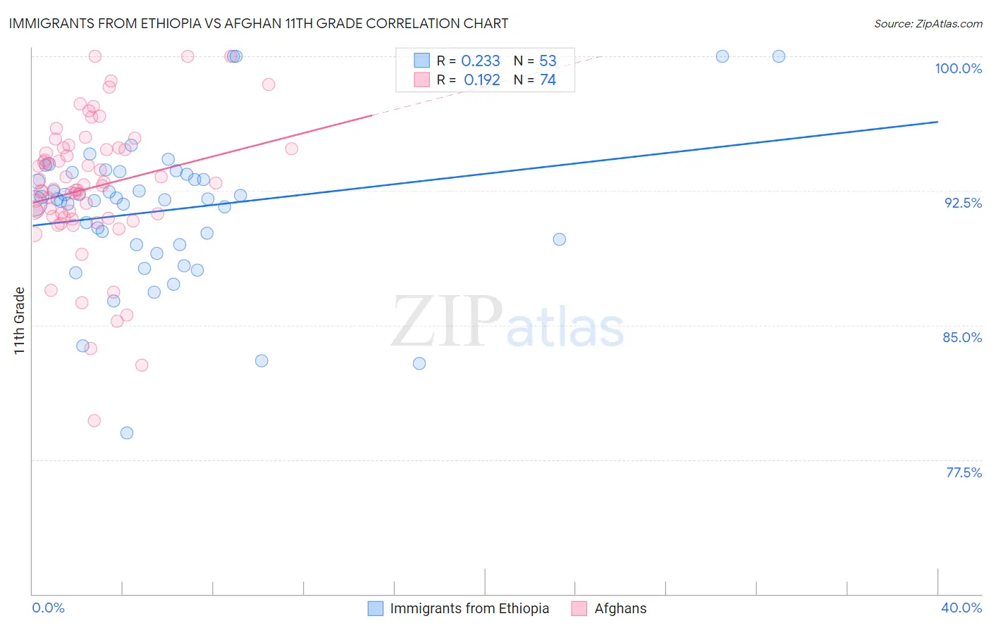 Immigrants from Ethiopia vs Afghan 11th Grade