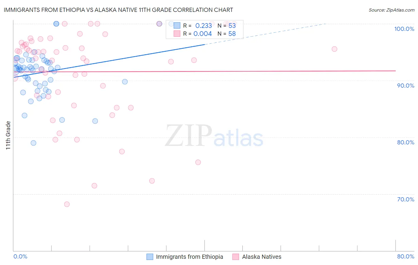 Immigrants from Ethiopia vs Alaska Native 11th Grade