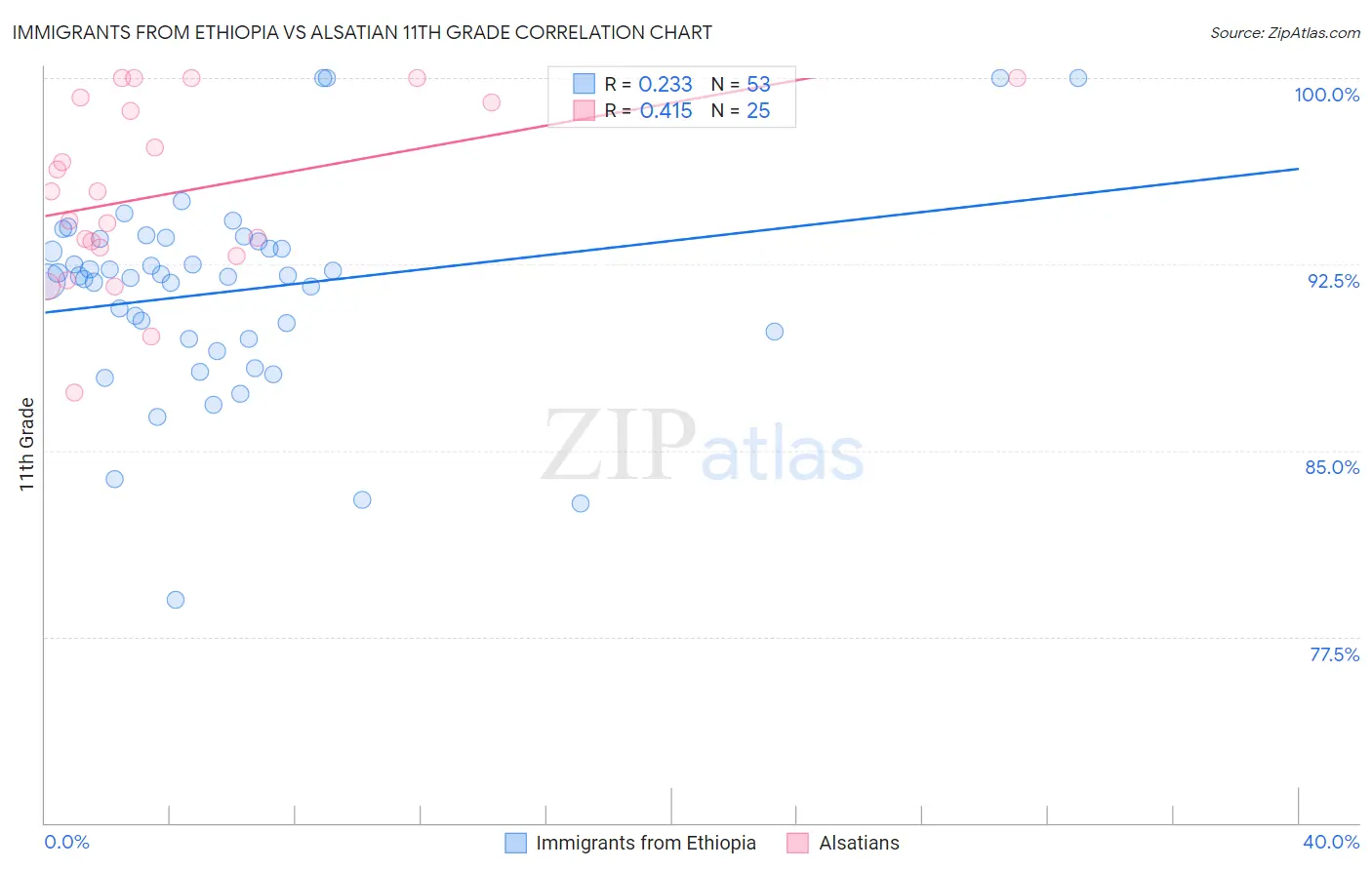 Immigrants from Ethiopia vs Alsatian 11th Grade