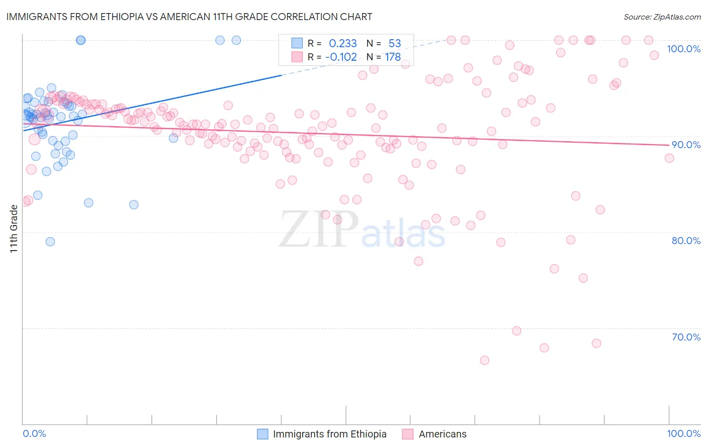 Immigrants from Ethiopia vs American 11th Grade