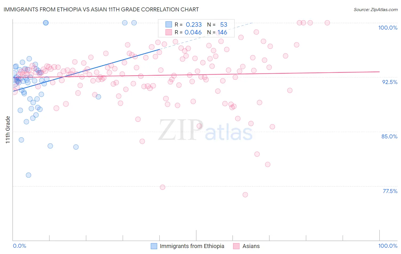 Immigrants from Ethiopia vs Asian 11th Grade