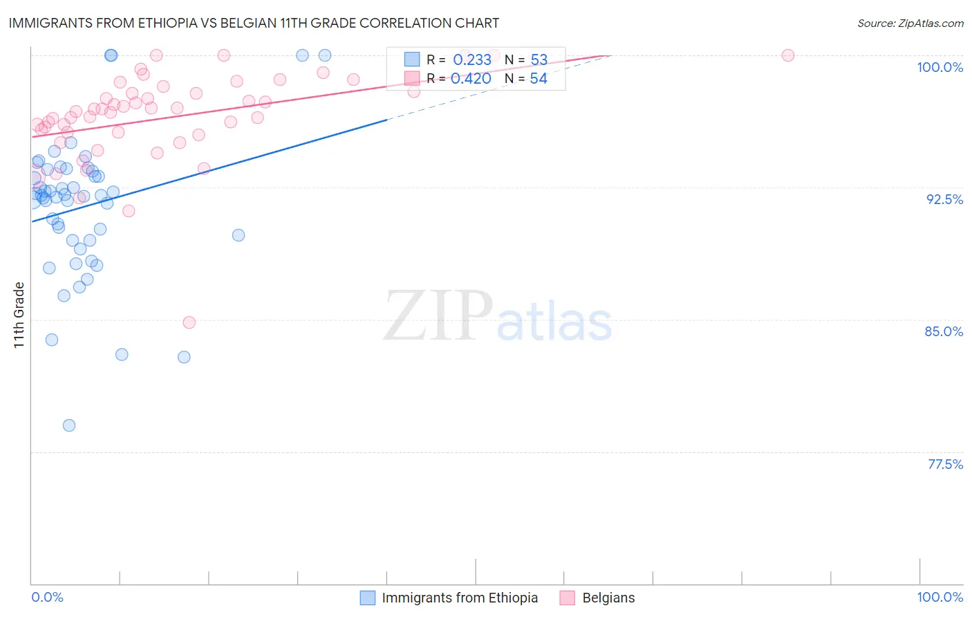 Immigrants from Ethiopia vs Belgian 11th Grade