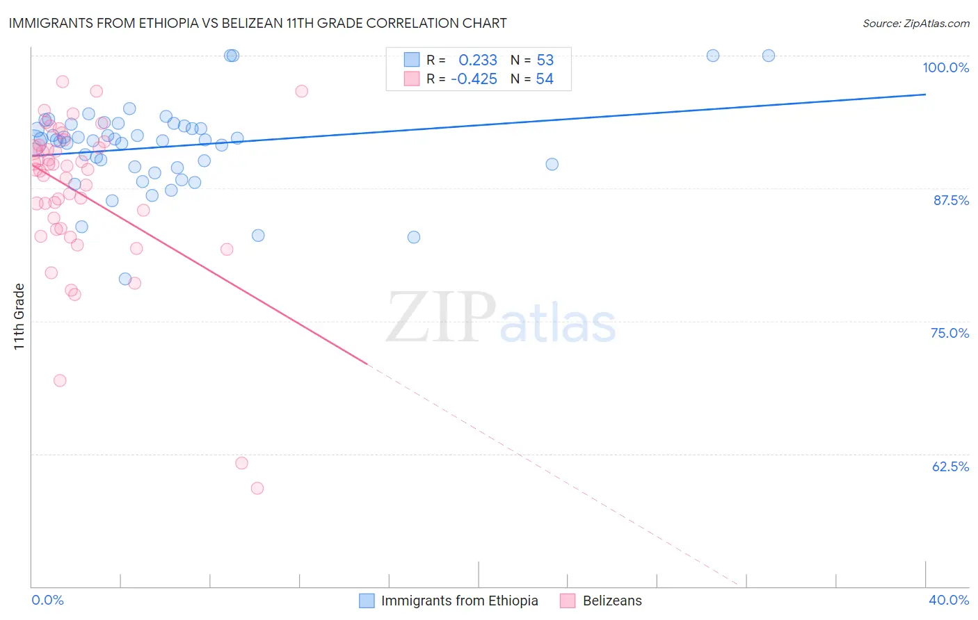 Immigrants from Ethiopia vs Belizean 11th Grade