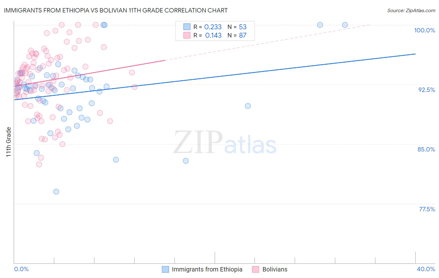 Immigrants from Ethiopia vs Bolivian 11th Grade