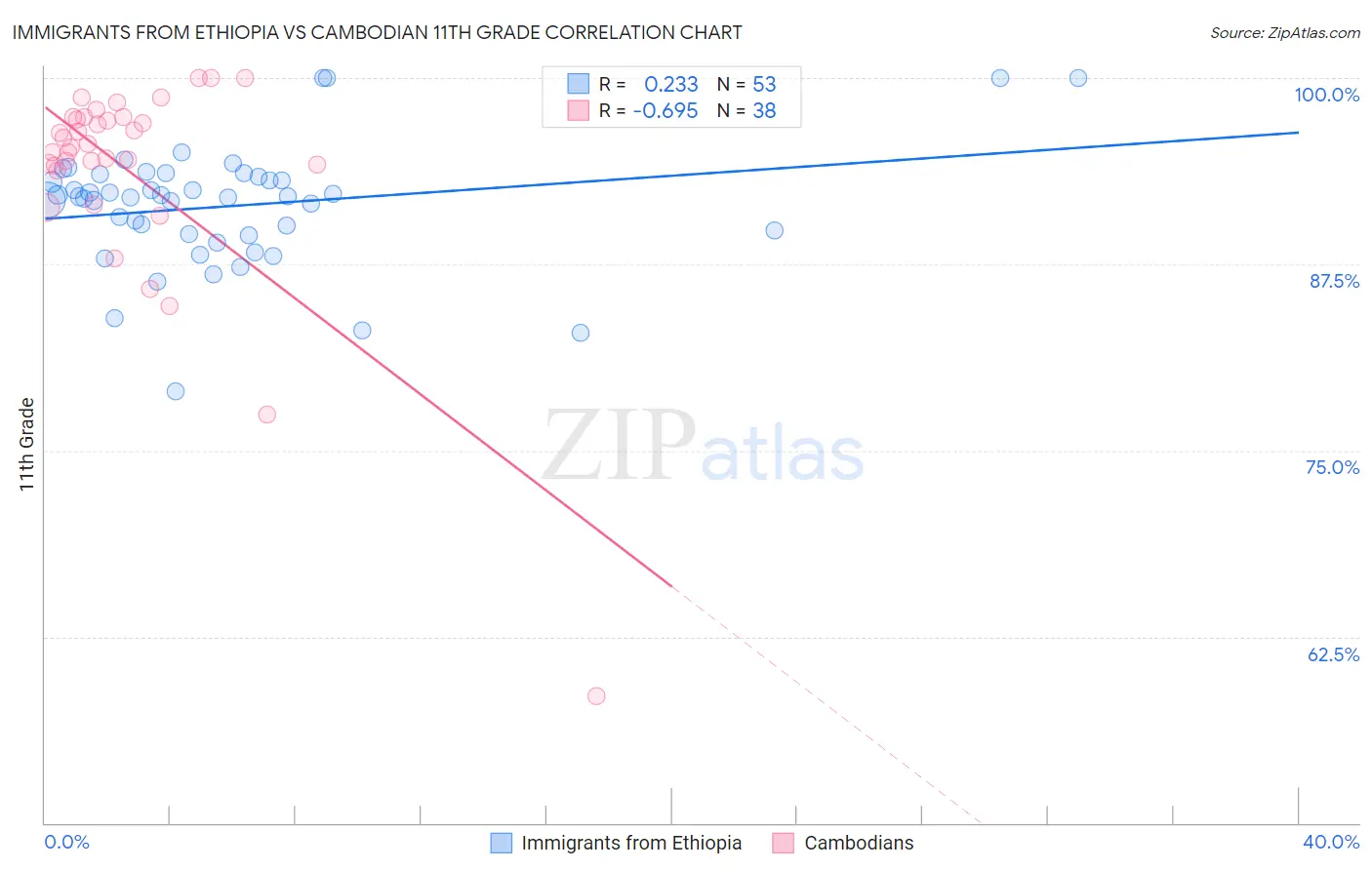 Immigrants from Ethiopia vs Cambodian 11th Grade