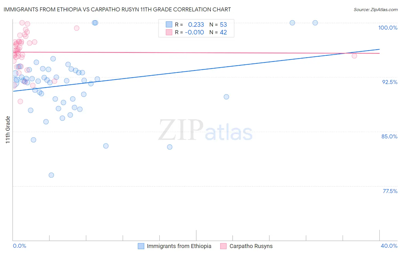 Immigrants from Ethiopia vs Carpatho Rusyn 11th Grade