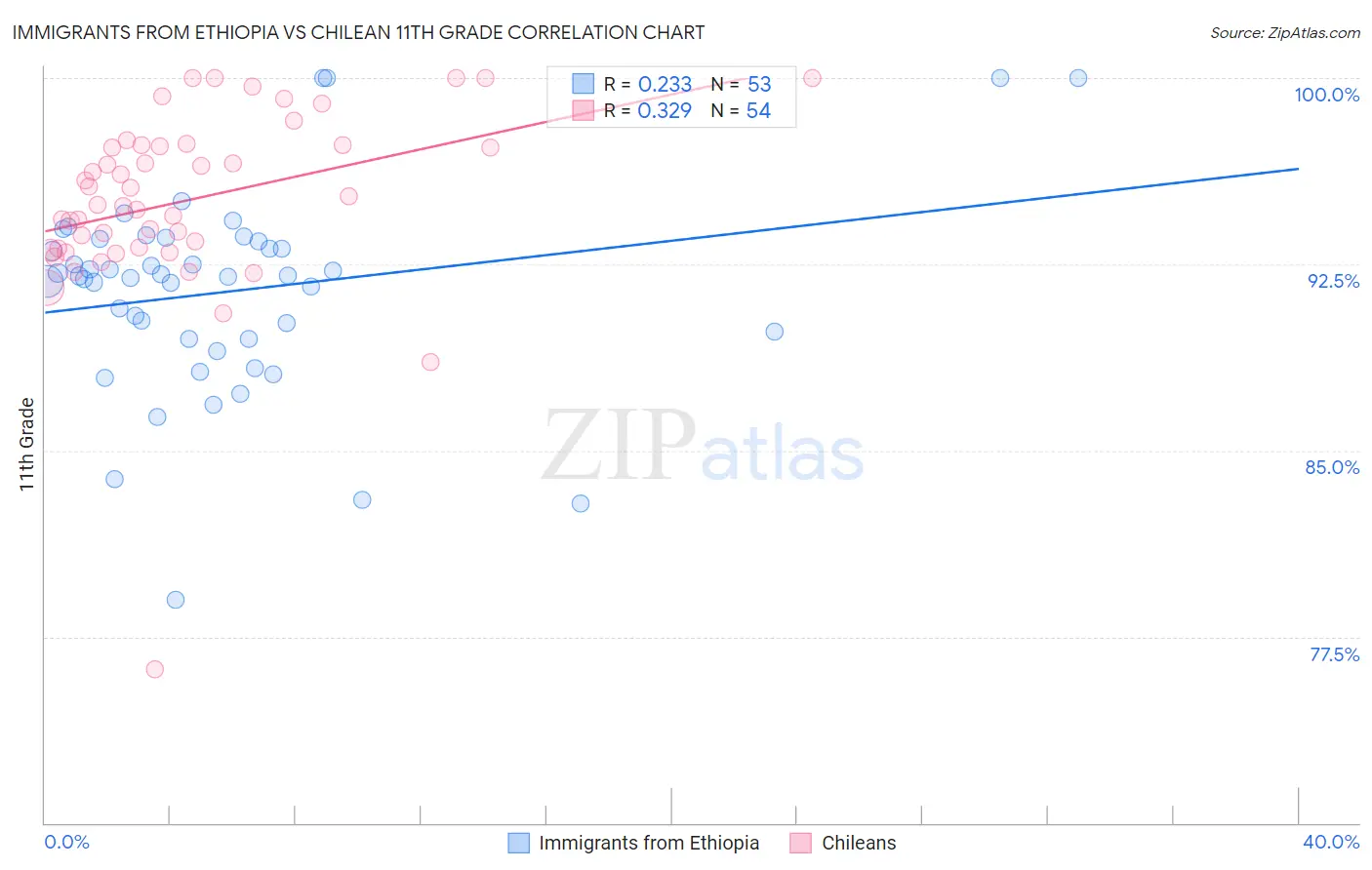 Immigrants from Ethiopia vs Chilean 11th Grade