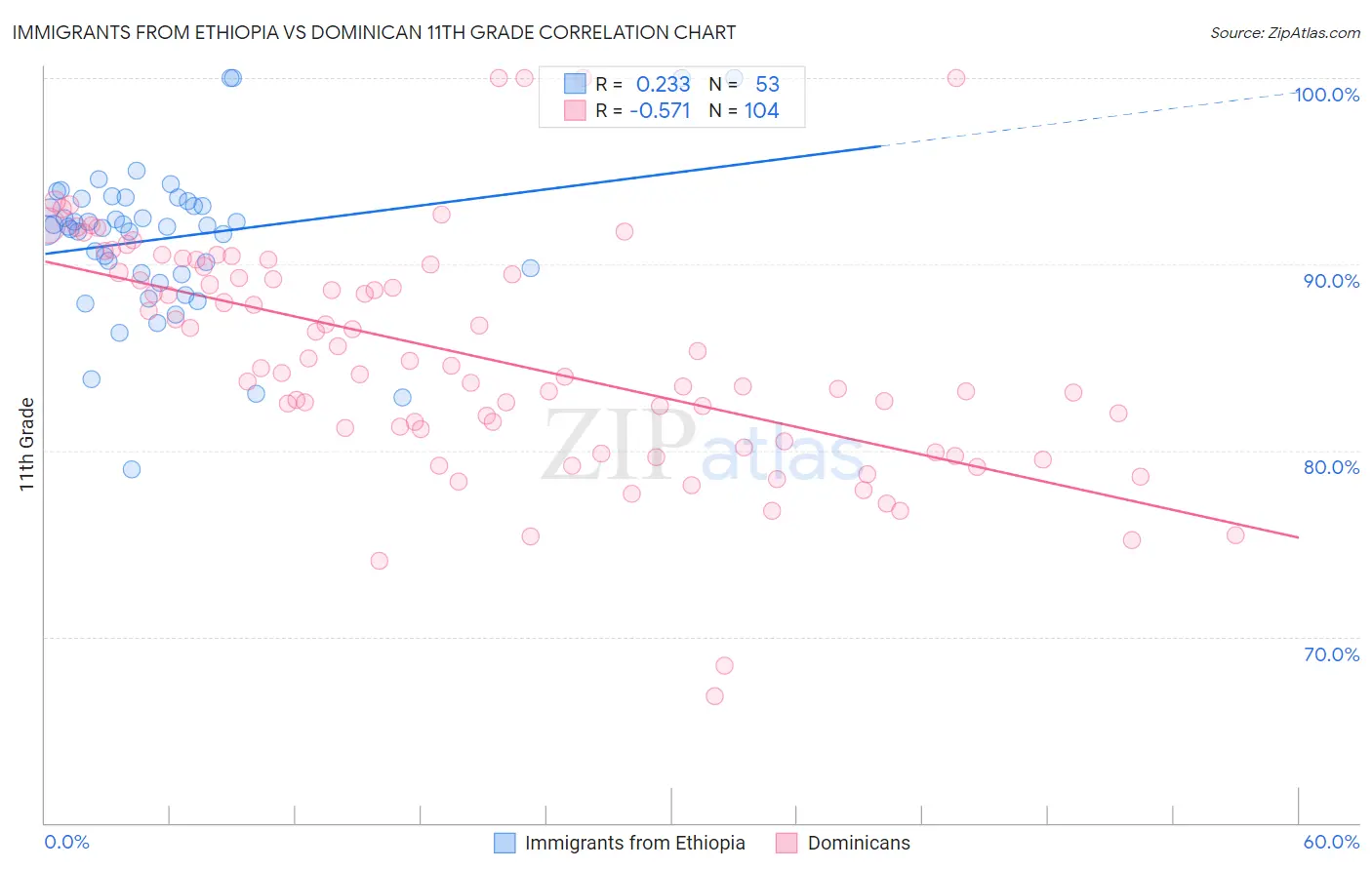 Immigrants from Ethiopia vs Dominican 11th Grade