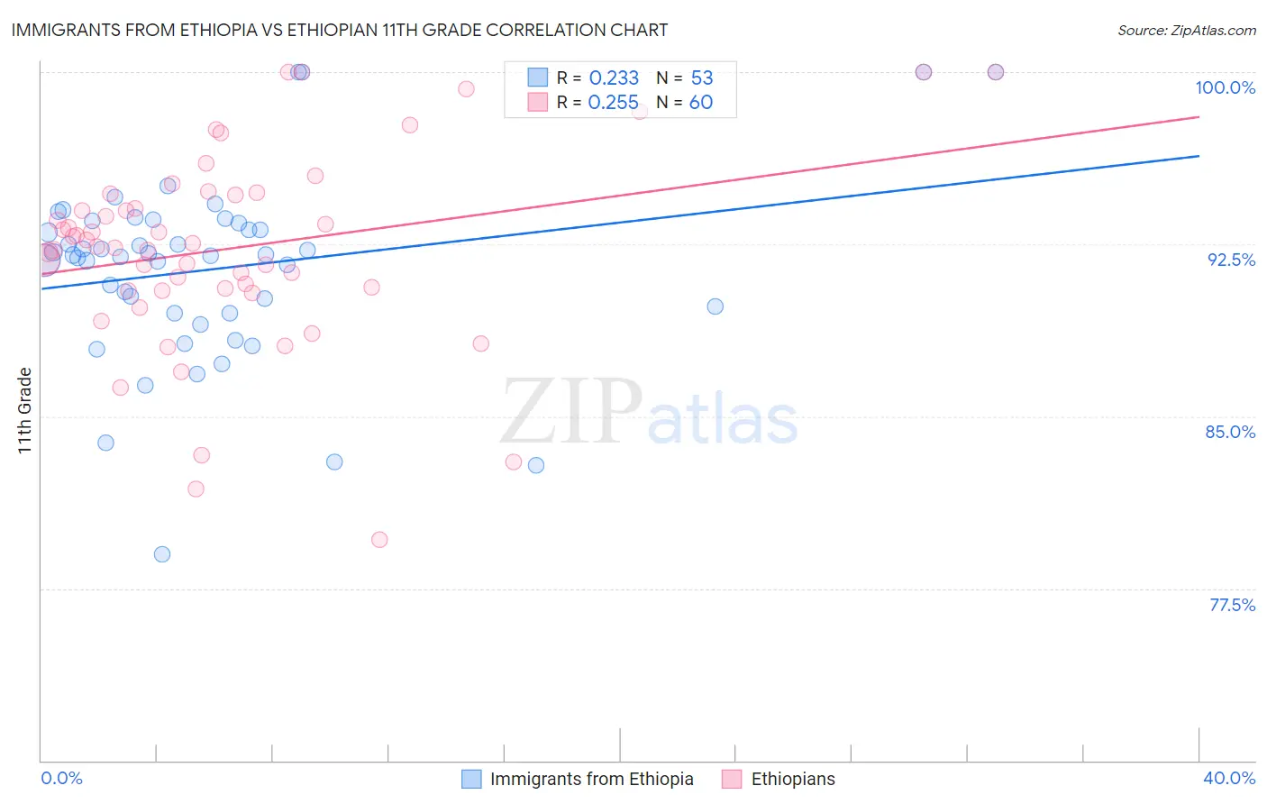 Immigrants from Ethiopia vs Ethiopian 11th Grade