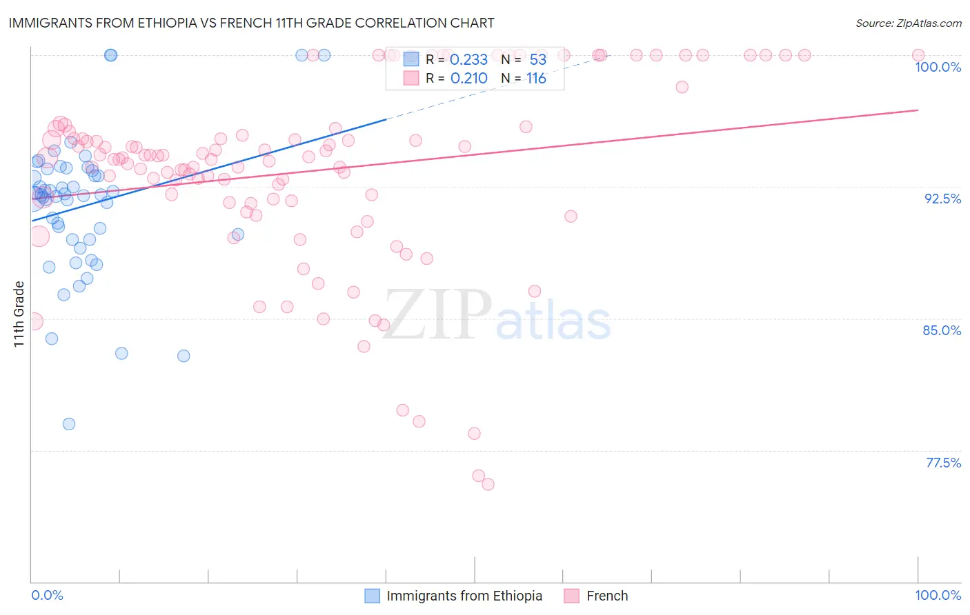 Immigrants from Ethiopia vs French 11th Grade