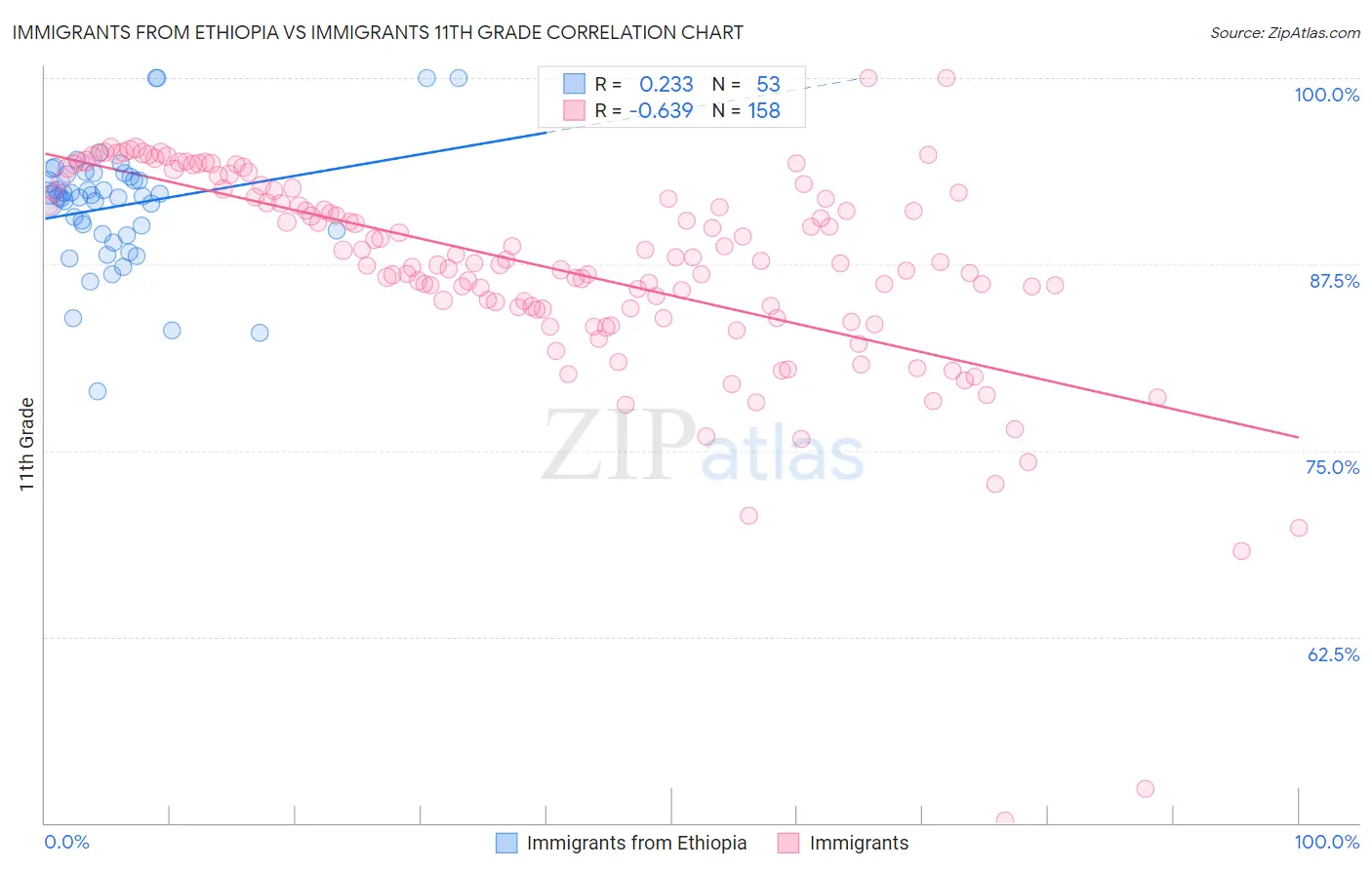 Immigrants from Ethiopia vs Immigrants 11th Grade