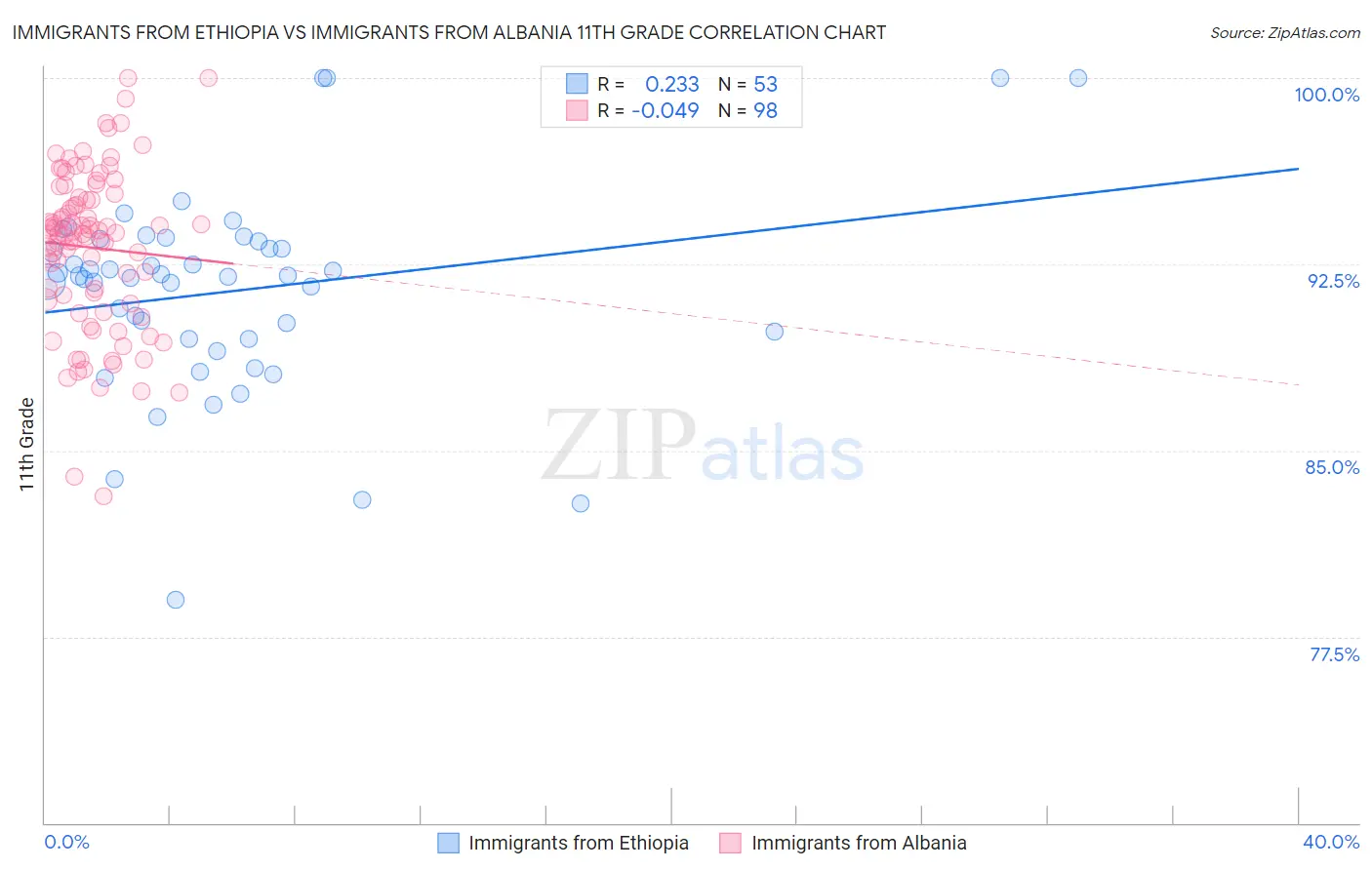 Immigrants from Ethiopia vs Immigrants from Albania 11th Grade