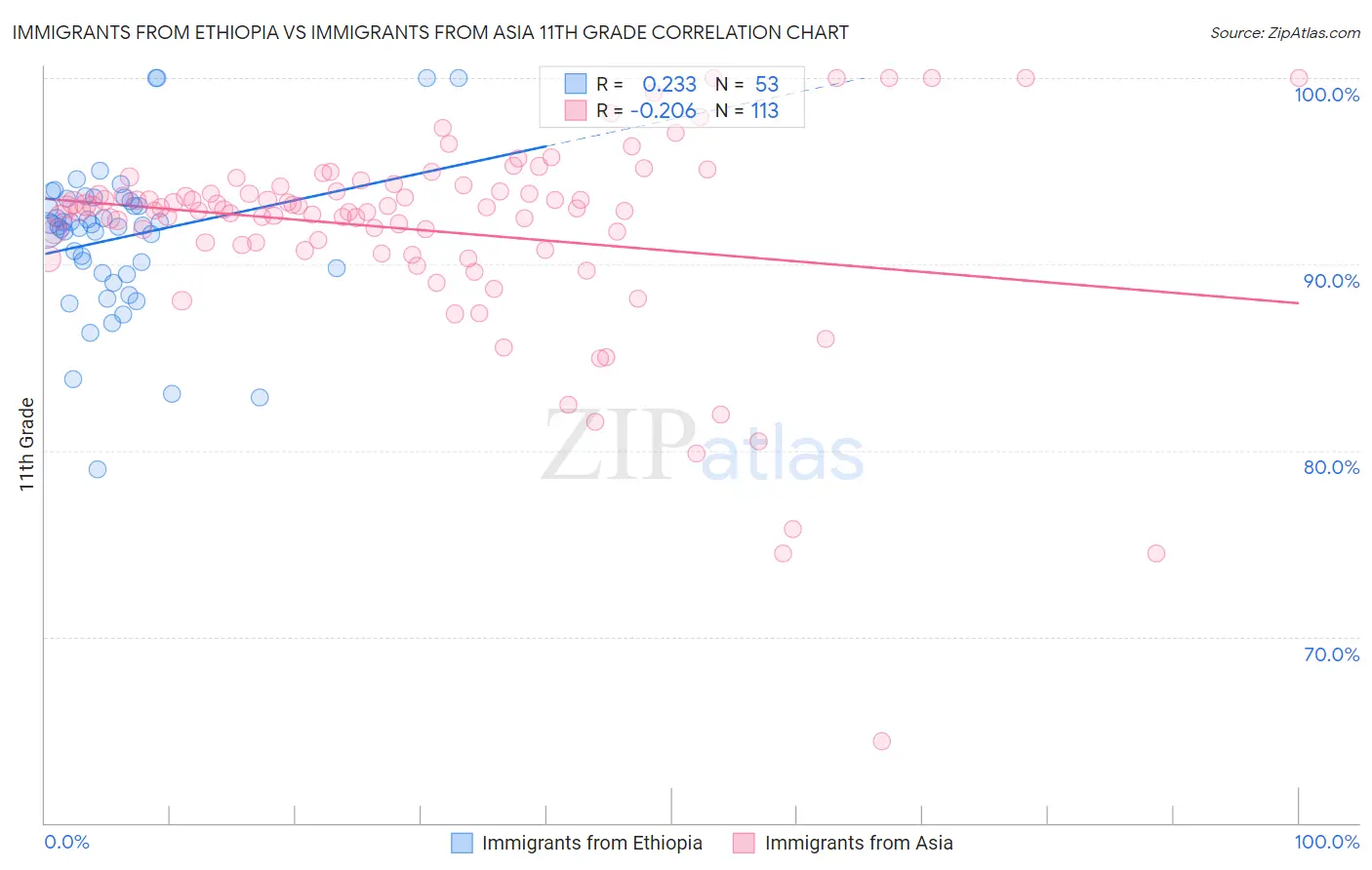 Immigrants from Ethiopia vs Immigrants from Asia 11th Grade