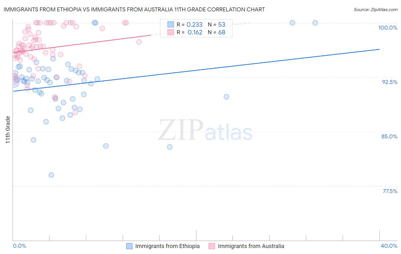 Immigrants from Ethiopia vs Immigrants from Australia 11th Grade