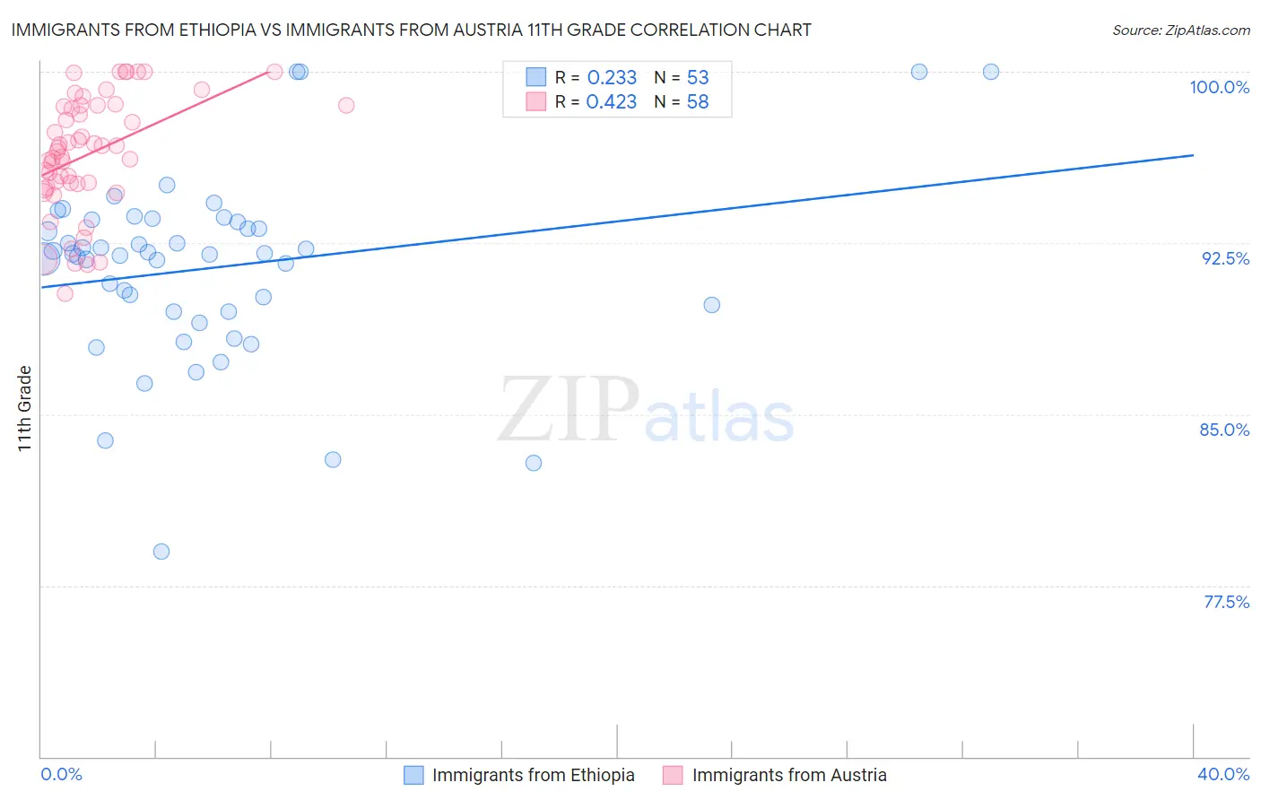 Immigrants from Ethiopia vs Immigrants from Austria 11th Grade