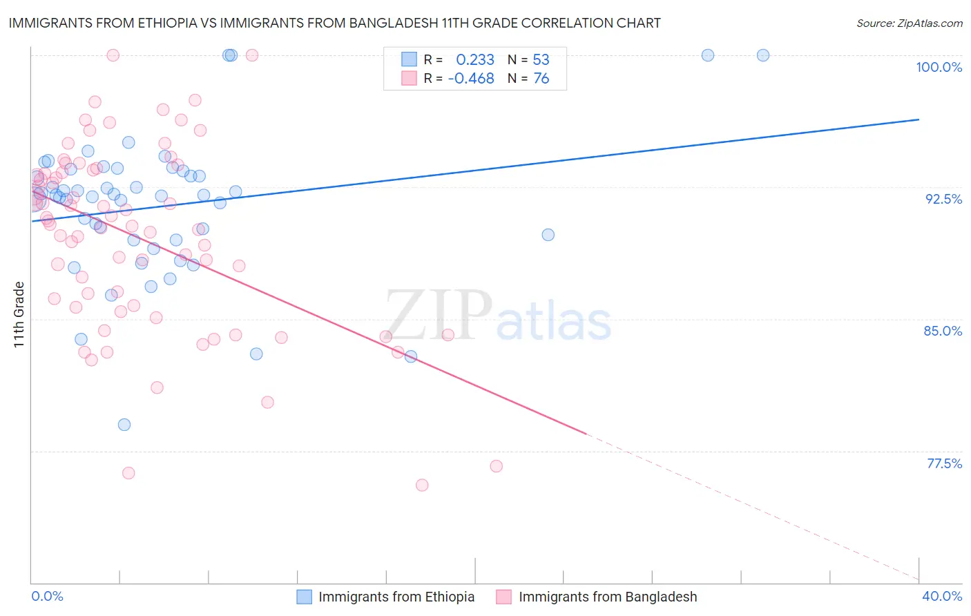 Immigrants from Ethiopia vs Immigrants from Bangladesh 11th Grade