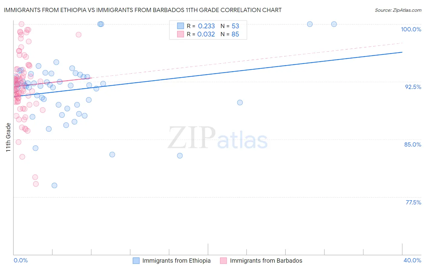 Immigrants from Ethiopia vs Immigrants from Barbados 11th Grade
