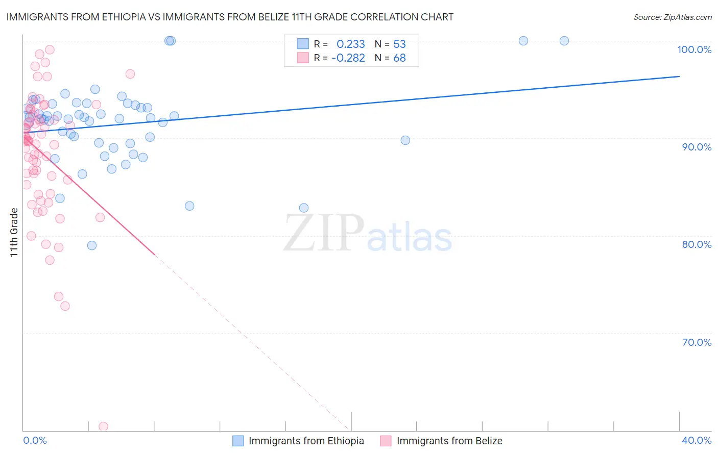 Immigrants from Ethiopia vs Immigrants from Belize 11th Grade