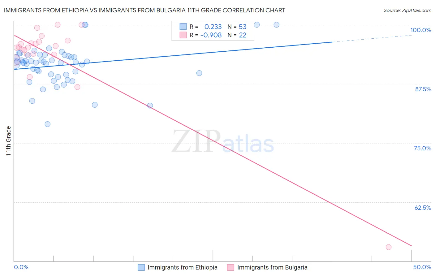 Immigrants from Ethiopia vs Immigrants from Bulgaria 11th Grade