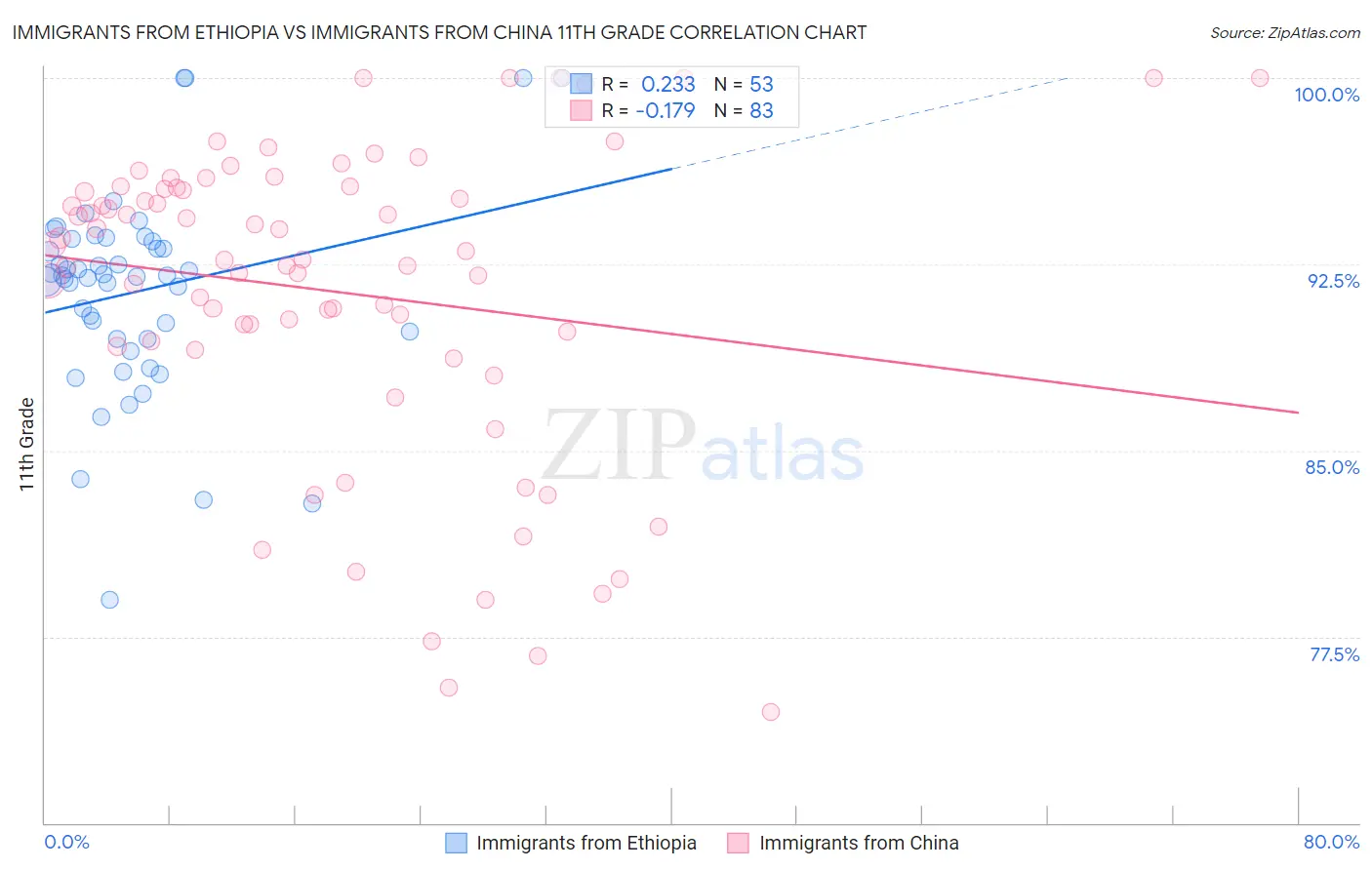 Immigrants from Ethiopia vs Immigrants from China 11th Grade