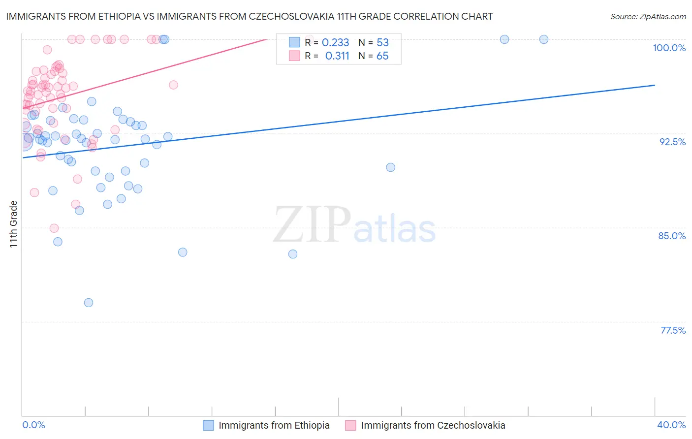 Immigrants from Ethiopia vs Immigrants from Czechoslovakia 11th Grade