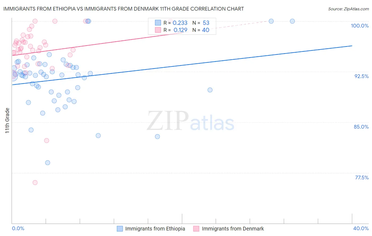 Immigrants from Ethiopia vs Immigrants from Denmark 11th Grade