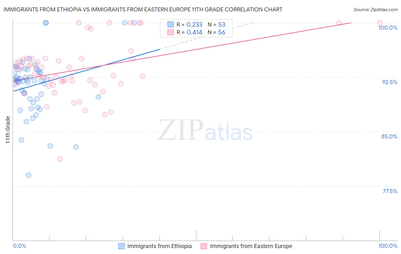 Immigrants from Ethiopia vs Immigrants from Eastern Europe 11th Grade