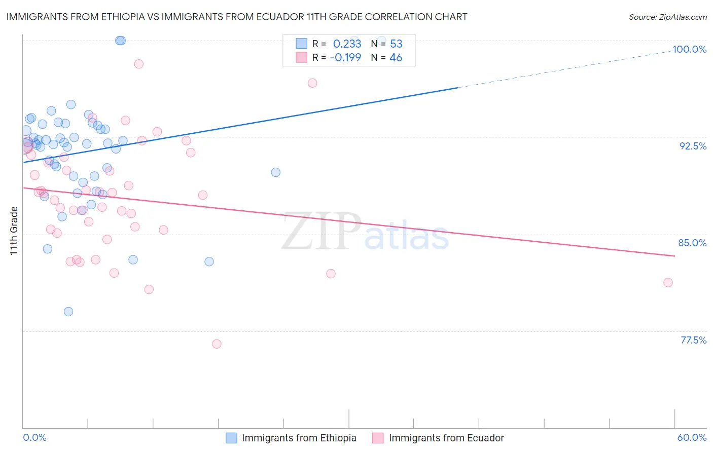 Immigrants from Ethiopia vs Immigrants from Ecuador 11th Grade