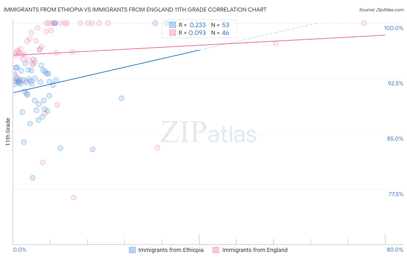 Immigrants from Ethiopia vs Immigrants from England 11th Grade