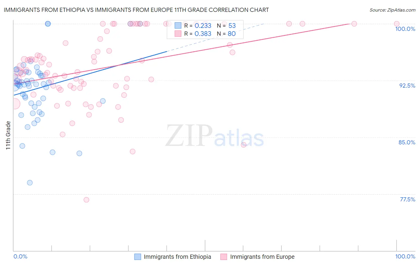 Immigrants from Ethiopia vs Immigrants from Europe 11th Grade