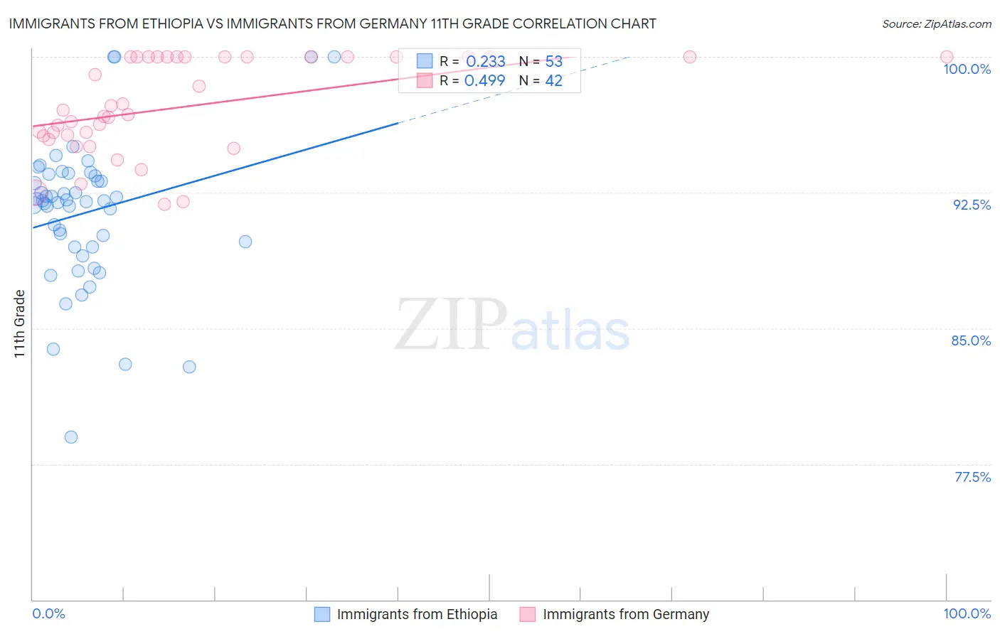 Immigrants from Ethiopia vs Immigrants from Germany 11th Grade