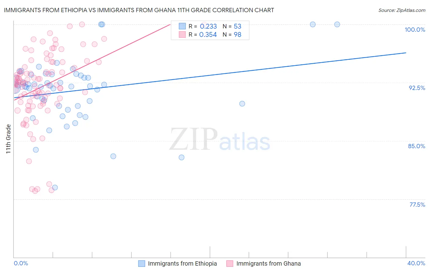 Immigrants from Ethiopia vs Immigrants from Ghana 11th Grade