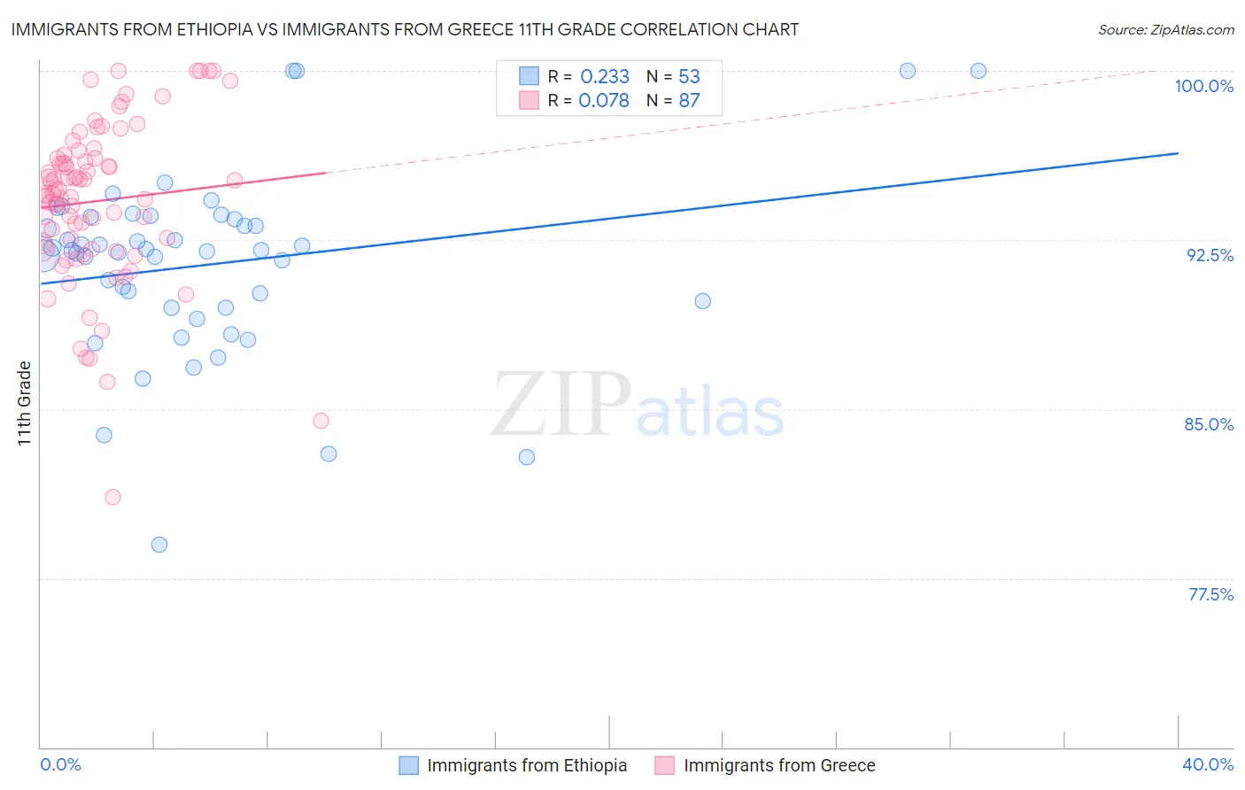 Immigrants from Ethiopia vs Immigrants from Greece 11th Grade