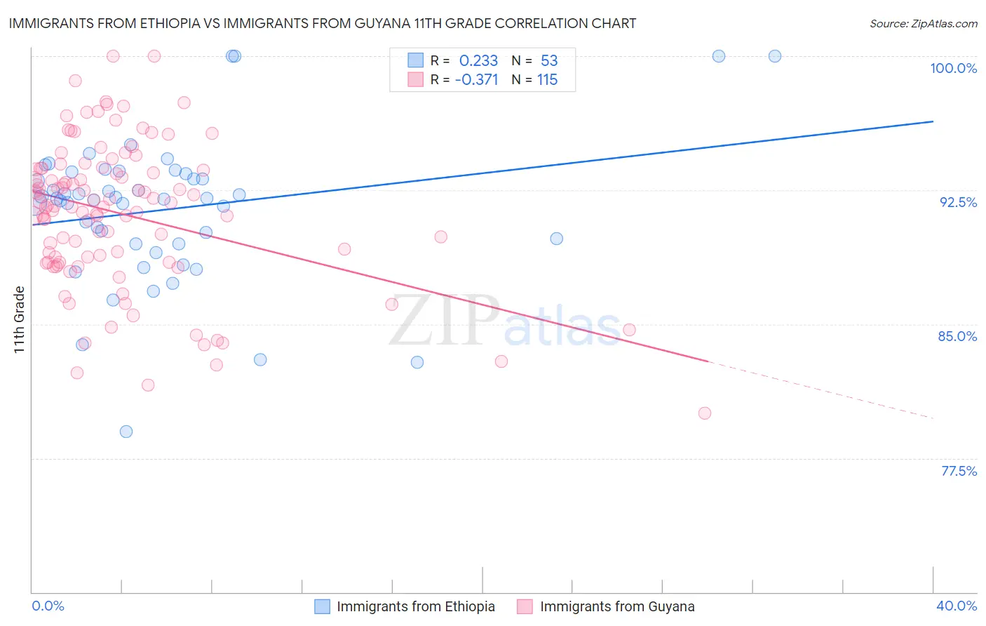 Immigrants from Ethiopia vs Immigrants from Guyana 11th Grade