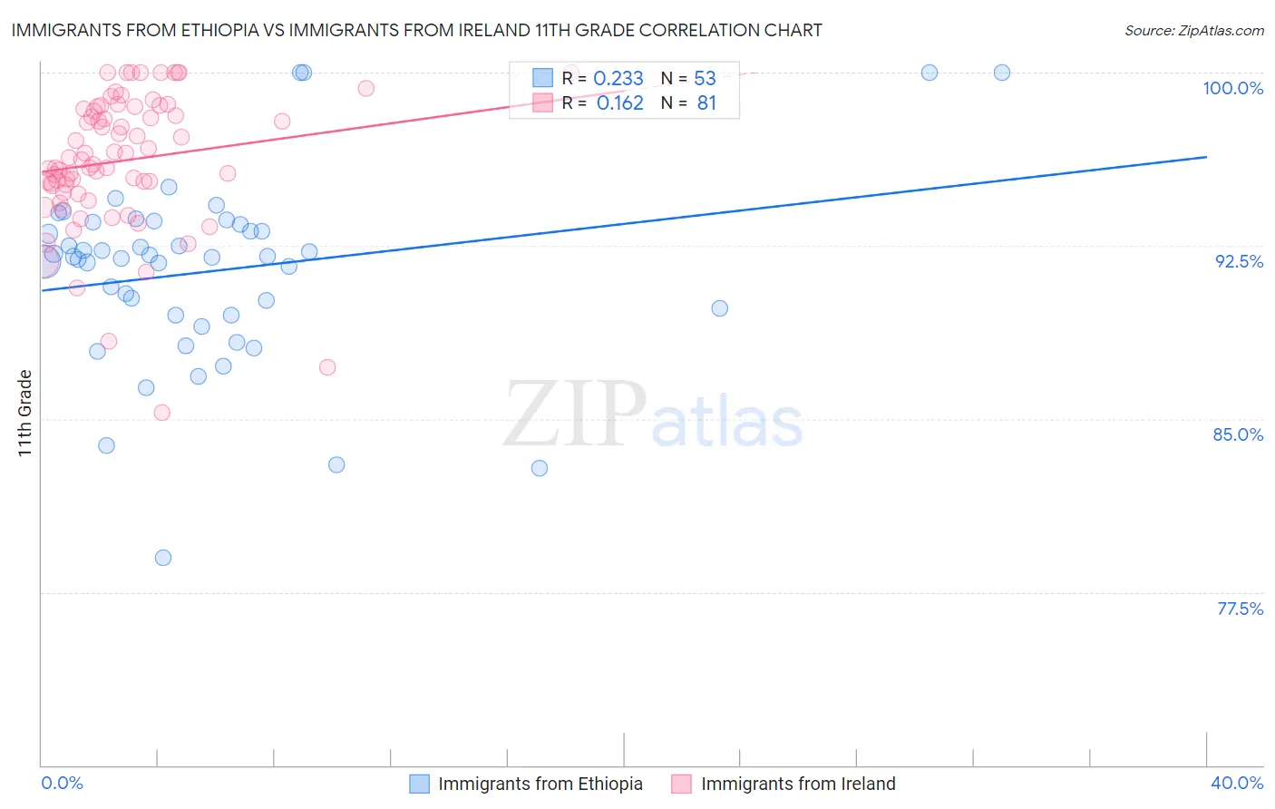 Immigrants from Ethiopia vs Immigrants from Ireland 11th Grade