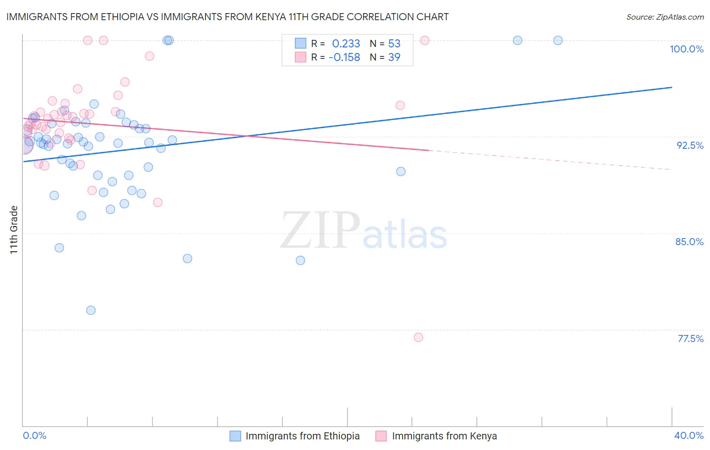 Immigrants from Ethiopia vs Immigrants from Kenya 11th Grade