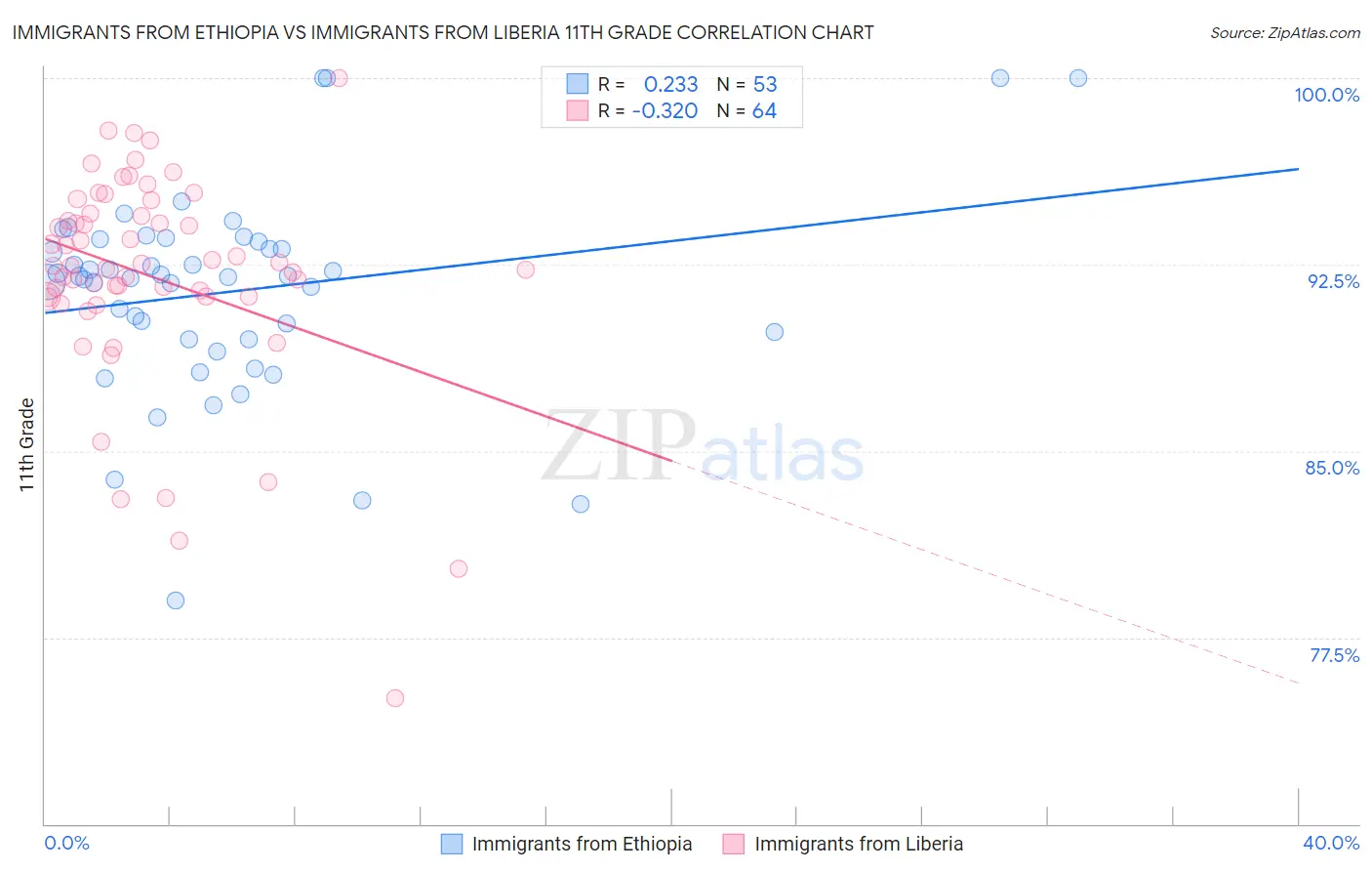 Immigrants from Ethiopia vs Immigrants from Liberia 11th Grade