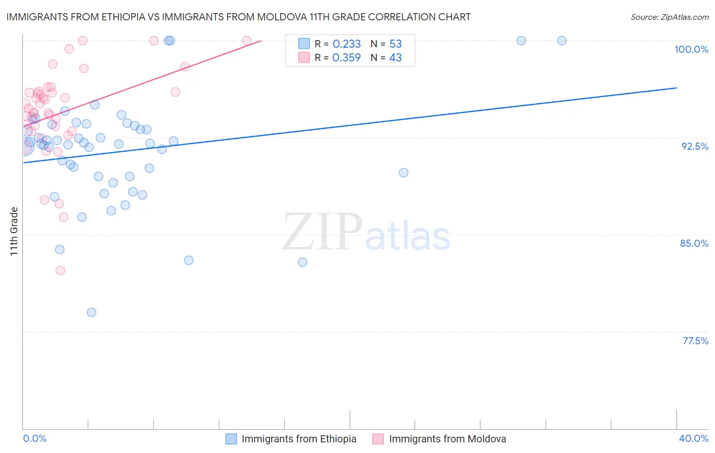 Immigrants from Ethiopia vs Immigrants from Moldova 11th Grade