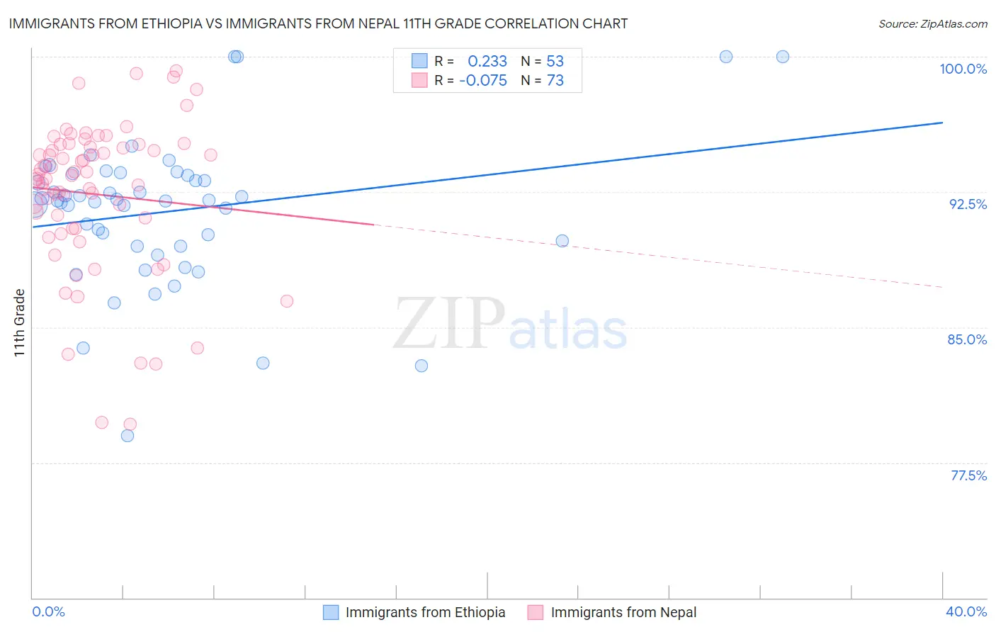 Immigrants from Ethiopia vs Immigrants from Nepal 11th Grade