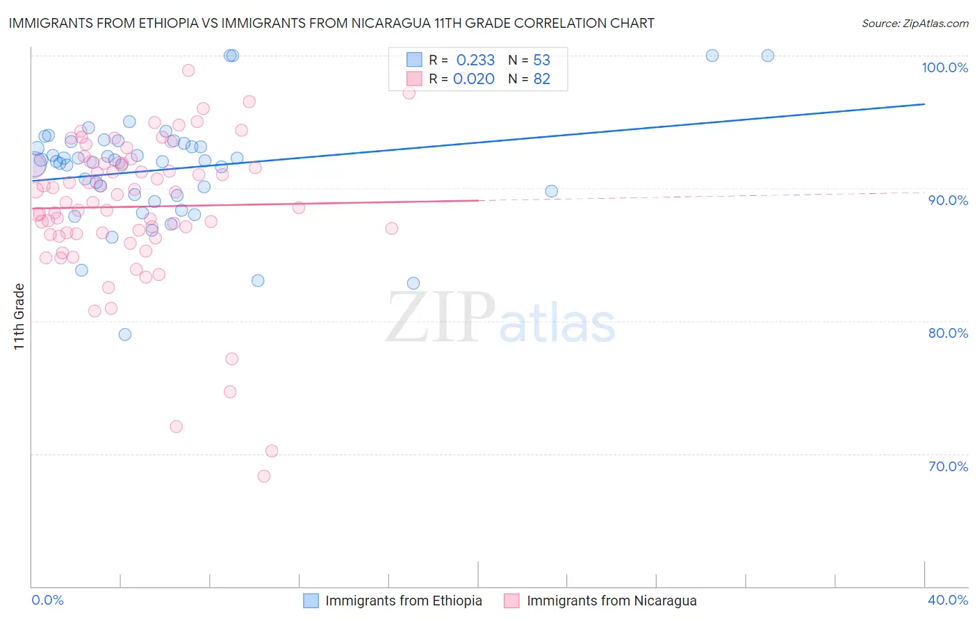 Immigrants from Ethiopia vs Immigrants from Nicaragua 11th Grade